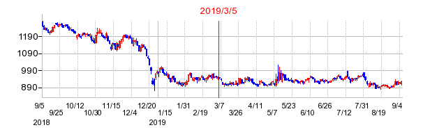 2019年3月5日 12:14前後のの株価チャート